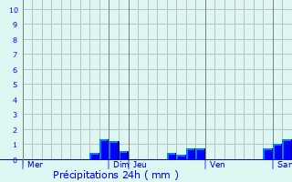 Graphique des précipitations prvues pour Pont-sur-Sambre