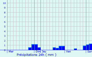 Graphique des précipitations prvues pour Vieux-Mesnil