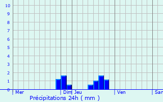 Graphique des précipitations prvues pour Villar-Saint-Pancrace