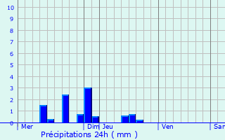 Graphique des précipitations prvues pour Charrey-sur-Sane