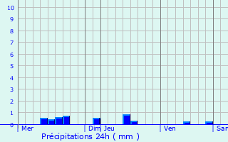 Graphique des précipitations prvues pour Jouey