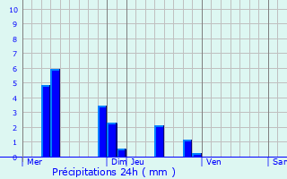 Graphique des précipitations prvues pour Vieu