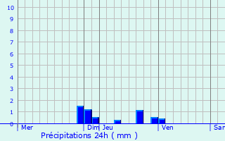Graphique des précipitations prvues pour Saint-Geoire-en-Valdaine