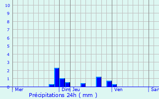 Graphique des précipitations prvues pour Rives