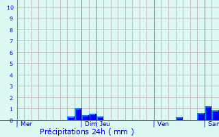 Graphique des précipitations prvues pour Puivert