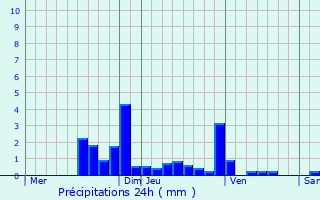 Graphique des précipitations prvues pour Tubize