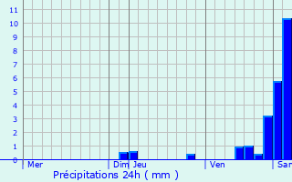 Graphique des précipitations prvues pour Westhalten