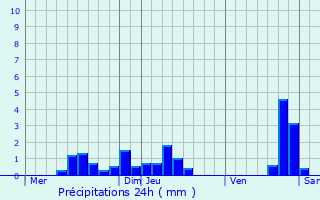 Graphique des précipitations prvues pour Salins-les-Thermes