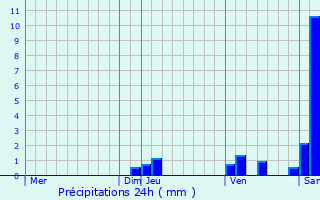 Graphique des précipitations prvues pour Yzosse