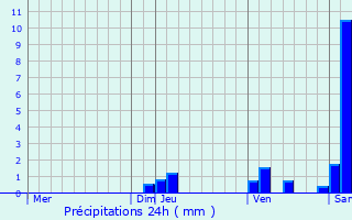 Graphique des précipitations prvues pour Saint-Paul-ls-Dax