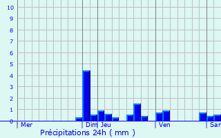 Graphique des précipitations prvues pour Cran-Gvrier