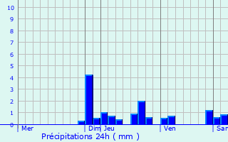 Graphique des précipitations prvues pour Villaz