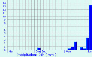 Graphique des précipitations prvues pour La Chapelle-sous-Uchon