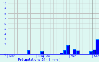 Graphique des précipitations prvues pour Teissires-de-Cornet