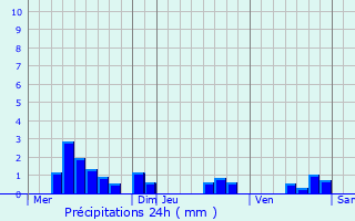 Graphique des précipitations prvues pour Srandon