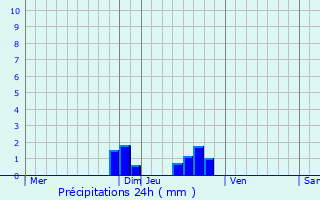 Graphique des précipitations prvues pour Saint-Martin-de-Queyrires