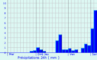 Graphique des précipitations prvues pour Chteaugay