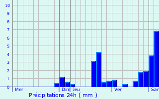 Graphique des précipitations prvues pour Clermont-Ferrand