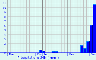 Graphique des précipitations prvues pour Mittlach