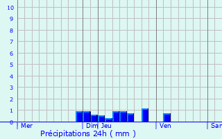 Graphique des précipitations prvues pour Vielprat