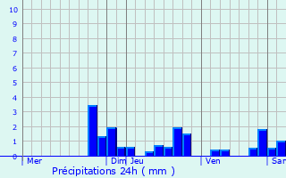 Graphique des précipitations prvues pour Lorlanges