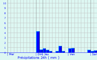 Graphique des précipitations prvues pour Poisy