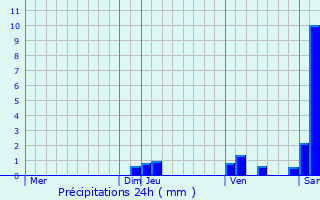 Graphique des précipitations prvues pour Seyresse
