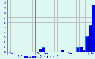 Graphique des précipitations prvues pour Orschwihr