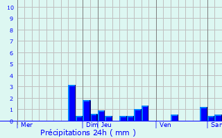 Graphique des précipitations prvues pour Sury-le-Comtal