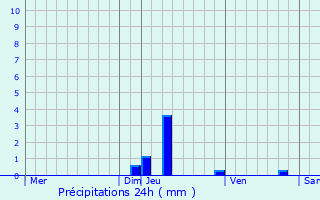 Graphique des précipitations prvues pour Belmont-sur-Rance