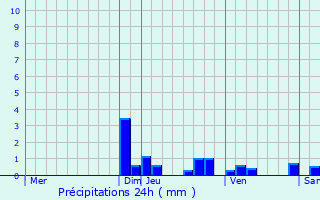 Graphique des précipitations prvues pour trembires