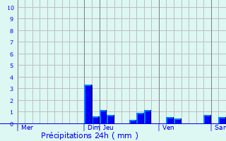 Graphique des précipitations prvues pour Annemasse