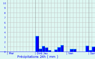 Graphique des précipitations prvues pour Machilly