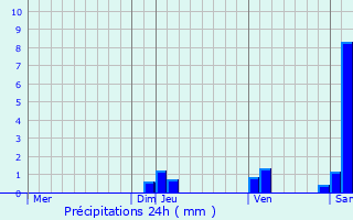 Graphique des précipitations prvues pour Saint-Vincent-de-Tyrosse