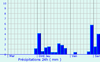 Graphique des précipitations prvues pour Morzine