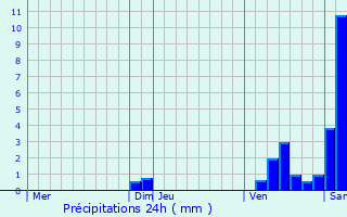 Graphique des précipitations prvues pour Chaux