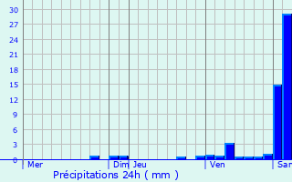 Graphique des précipitations prvues pour Saint-loy-les-Mines