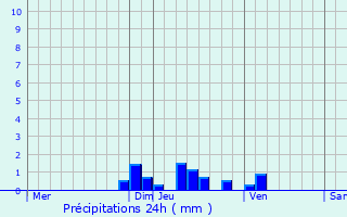 Graphique des précipitations prvues pour Grandrieu