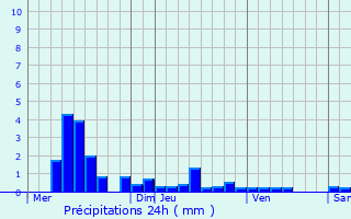 Graphique des précipitations prvues pour Blanot