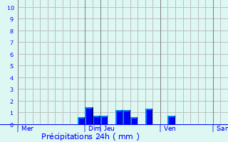 Graphique des précipitations prvues pour Le Bouchet-Saint-Nicolas