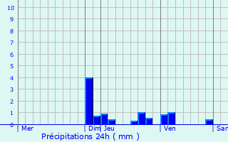 Graphique des précipitations prvues pour Choisy