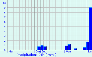 Graphique des précipitations prvues pour Orist