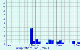 Graphique des précipitations prvues pour Archamps