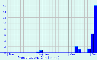 Graphique des précipitations prvues pour Chemilly
