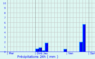Graphique des précipitations prvues pour Blanzy