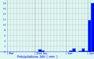 Graphique des précipitations prvues pour Prigny