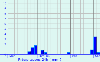 Graphique des précipitations prvues pour Zellenberg