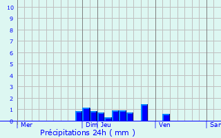Graphique des précipitations prvues pour Saint-Martin-de-Fugres