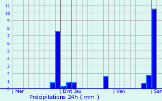 Graphique des précipitations prvues pour Grzieu-la-Varenne