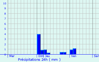 Graphique des précipitations prvues pour Minzier